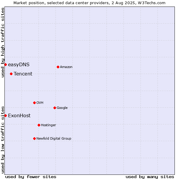 Market position of Tencent vs. ExonHost vs. easyDNS
