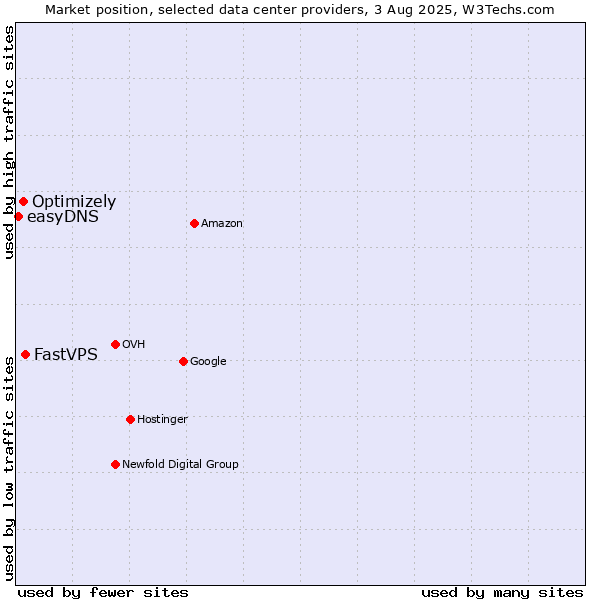Market position of FastVPS vs. Optimizely vs. easyDNS