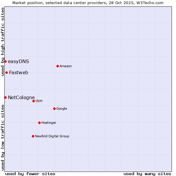 Market position of Fastweb vs. NetCologne vs. easyDNS