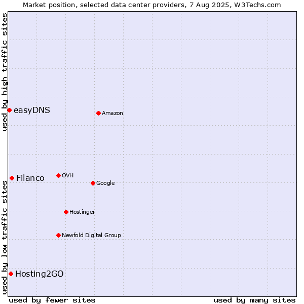Market position of Filanco vs. Hosting2GO vs. easyDNS