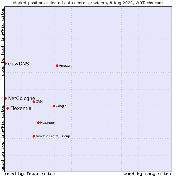 Market position of Flexential vs. NetCologne vs. easyDNS