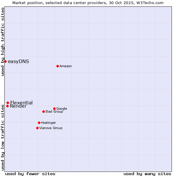 Market position of Flexential vs. Render vs. easyDNS
