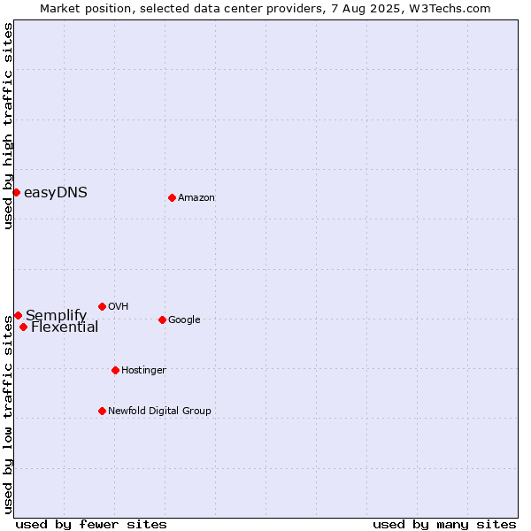 Market position of Flexential vs. Semplify vs. easyDNS