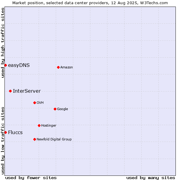 Market position of InterServer vs. easyDNS vs. Fluccs