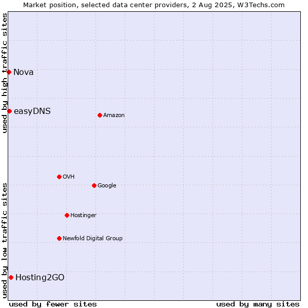 Market position of Hosting2GO vs. easyDNS vs. Nova