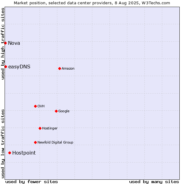 Market position of Hostpoint vs. easyDNS vs. Nova
