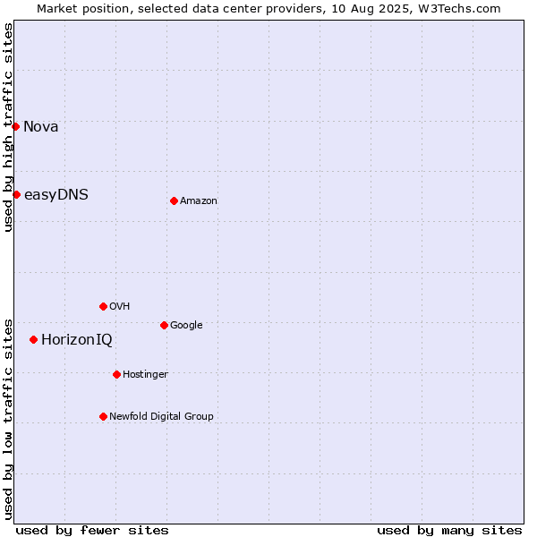 Market position of HorizonIQ vs. easyDNS vs. Nova