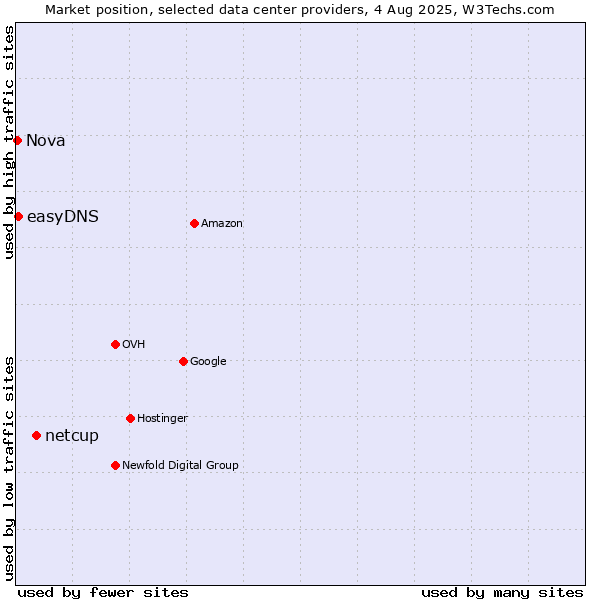 Market position of netcup vs. easyDNS vs. Nova