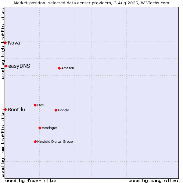 Market position of easyDNS vs. Nova vs. Root.lu