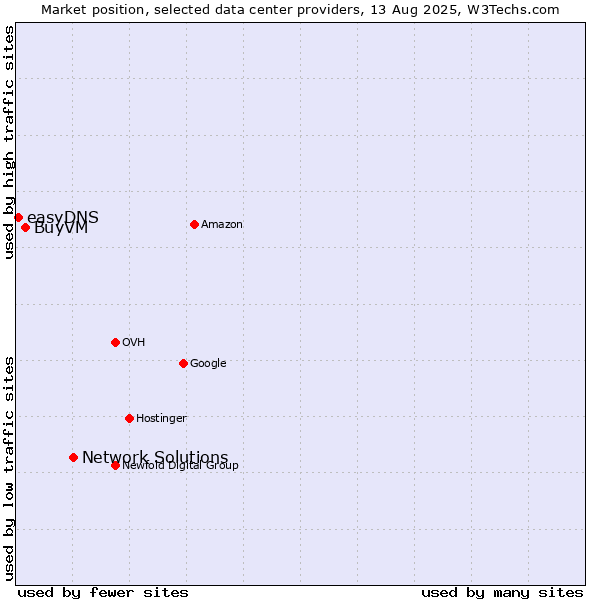 Market position of Network Solutions vs. BuyVM vs. easyDNS