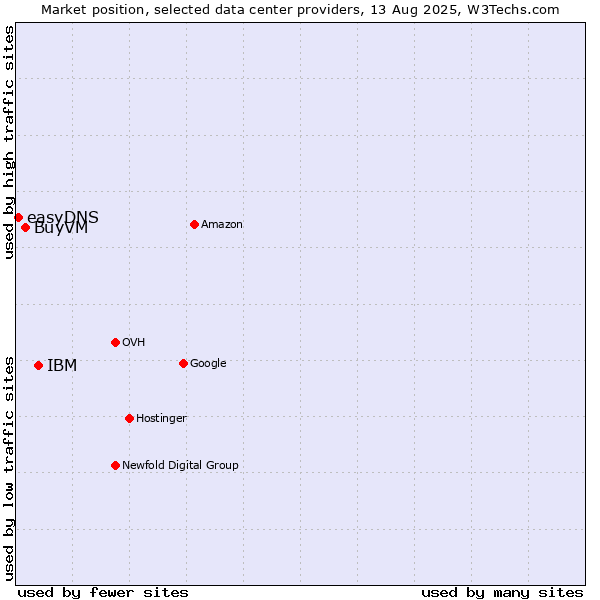 Market position of IBM vs. BuyVM vs. easyDNS