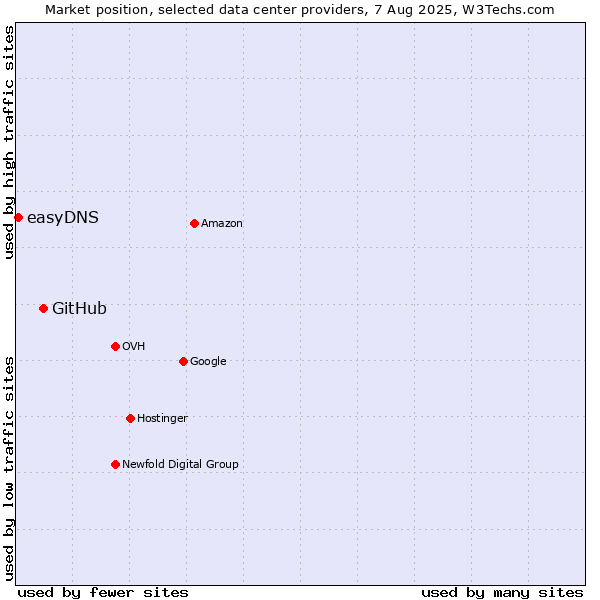 Market position of GitHub vs. easyDNS