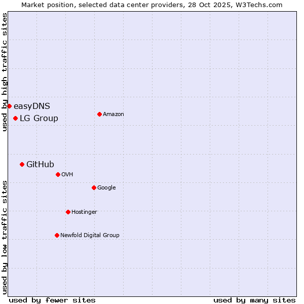 Market position of GitHub vs. LG Group vs. easyDNS
