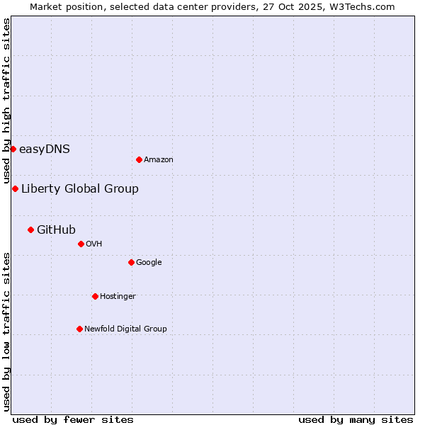 Market position of GitHub vs. Liberty Global Group vs. easyDNS