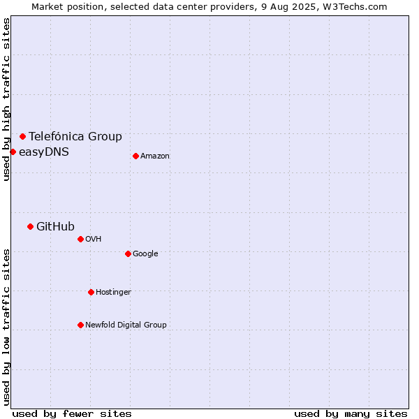 Market position of GitHub vs. Telefónica Group vs. easyDNS