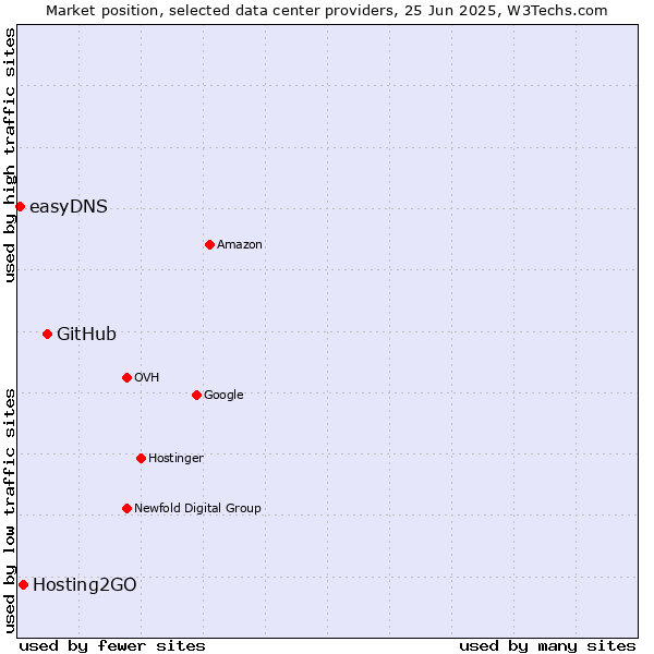 Market position of GitHub vs. Hosting2GO vs. easyDNS
