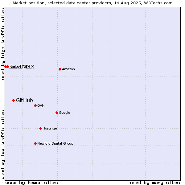 Market position of GitHub vs. InterNetX vs. easyDNS