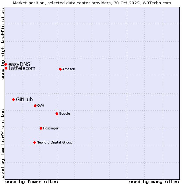 Market position of GitHub vs. Lattelecom vs. easyDNS