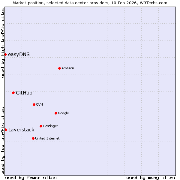 Market position of GitHub vs. Layerstack vs. easyDNS