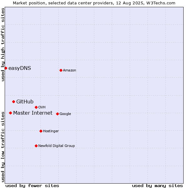 Market position of GitHub vs. Master Internet vs. easyDNS