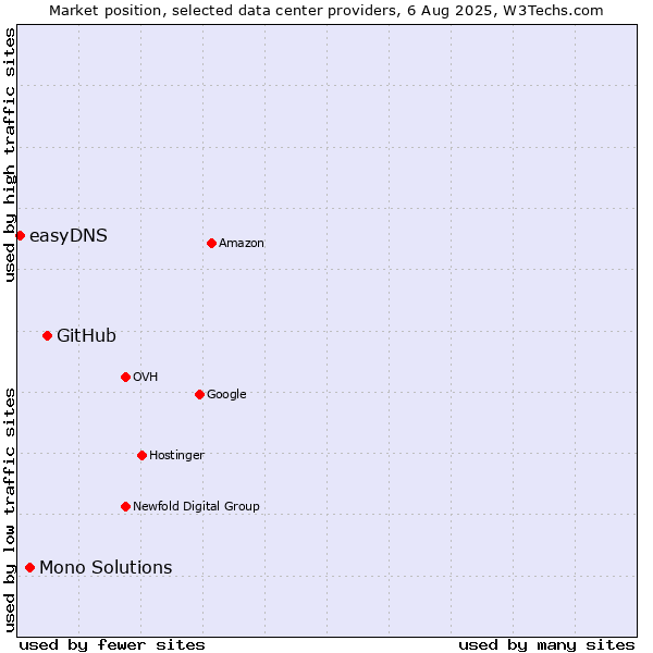 Market position of GitHub vs. Mono Solutions vs. easyDNS