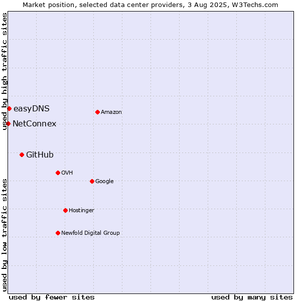 Market position of GitHub vs. easyDNS vs. NetConnex