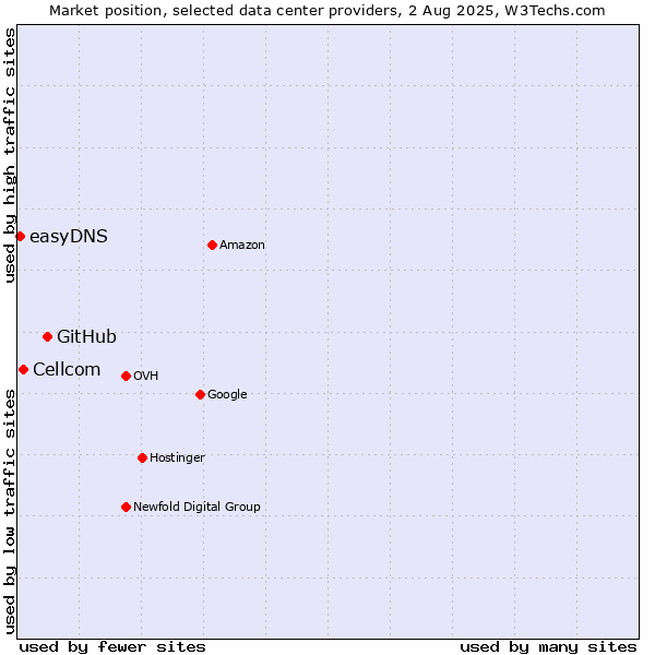 Market position of GitHub vs. Cellcom vs. easyDNS