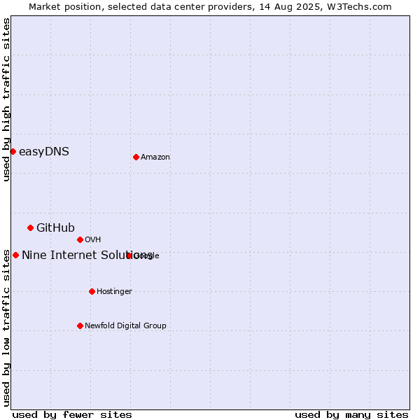 Market position of GitHub vs. Nine Internet Solutions vs. easyDNS