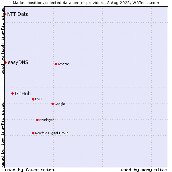 Market position of GitHub vs. easyDNS vs. NTT Data