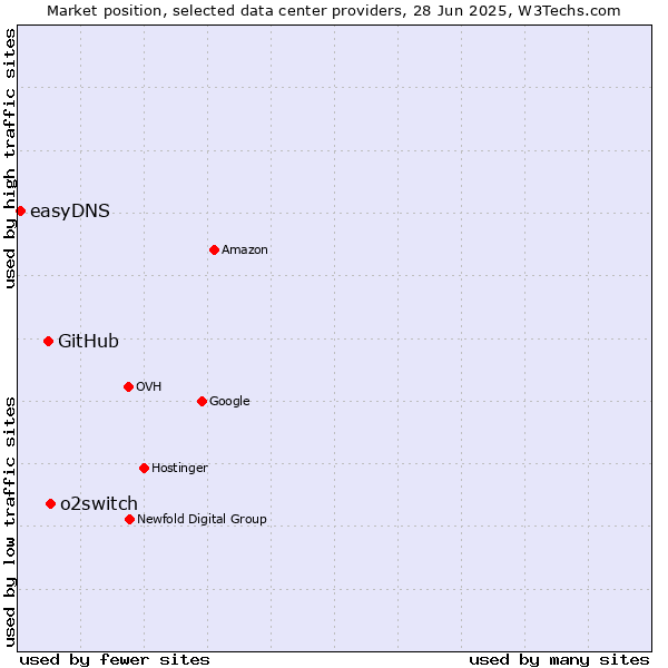Market position of o2switch vs. GitHub vs. easyDNS