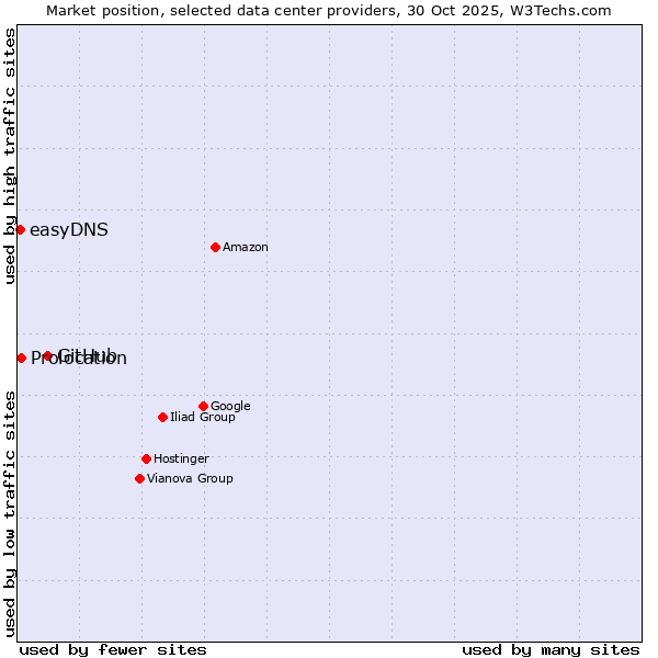 Market position of GitHub vs. Prolocation vs. easyDNS