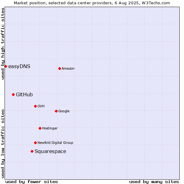 Market position of Squarespace vs. GitHub vs. easyDNS