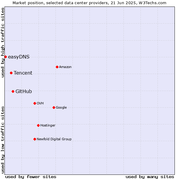 Market position of GitHub vs. Tencent vs. easyDNS