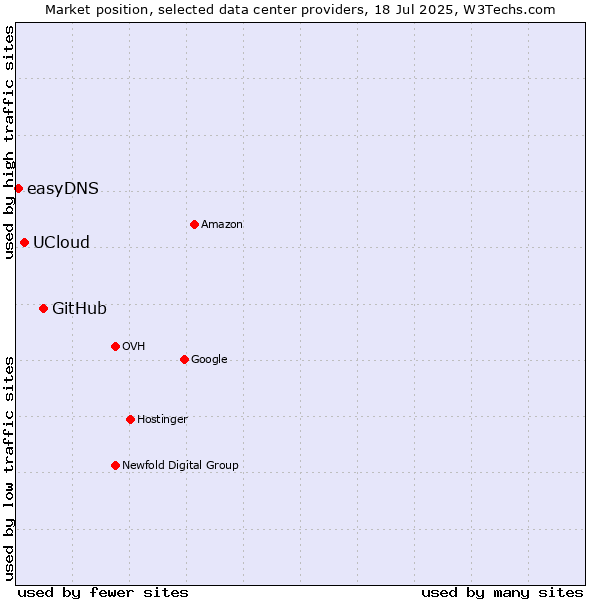 Market position of GitHub vs. UCloud vs. easyDNS