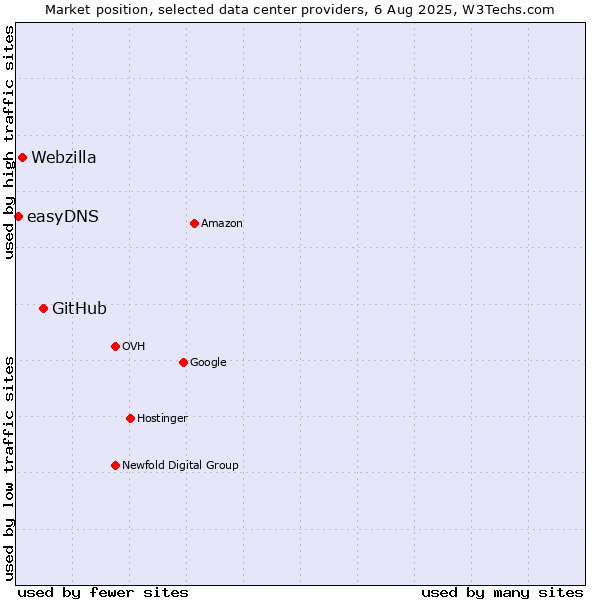 Market position of GitHub vs. Webzilla vs. easyDNS
