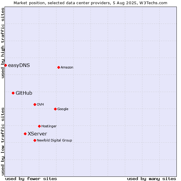 Market position of XServer vs. GitHub vs. easyDNS