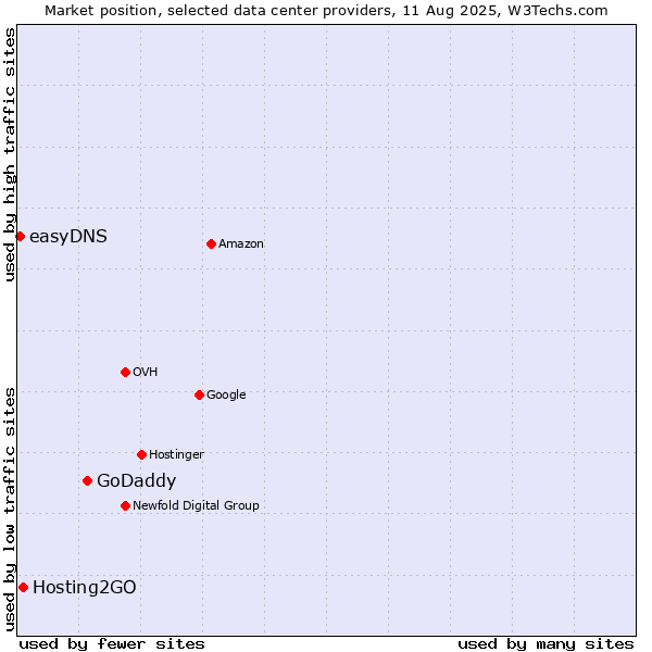 Market position of GoDaddy vs. Hosting2GO vs. easyDNS