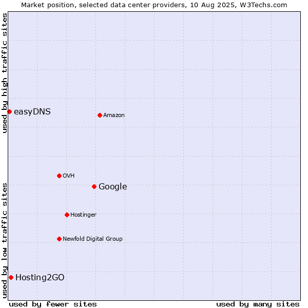 Market position of Google vs. Hosting2GO vs. easyDNS