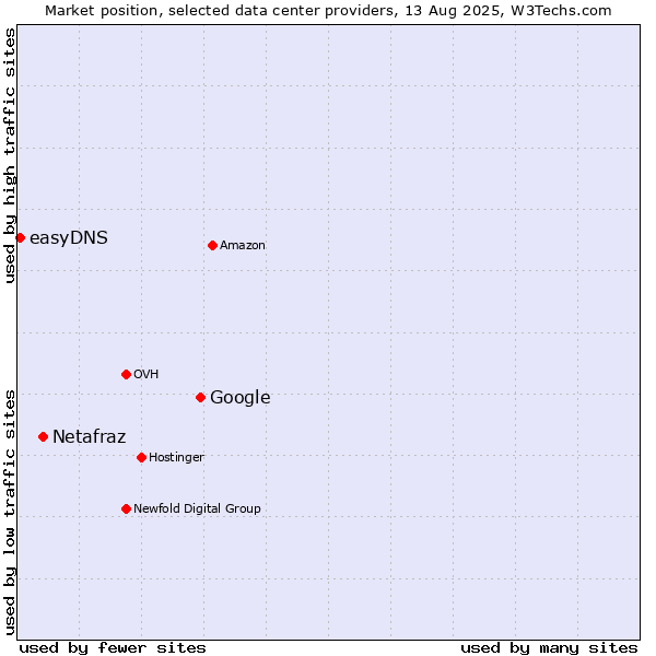 Market position of Google vs. Netafraz vs. easyDNS
