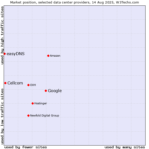 Market position of Google vs. Cellcom vs. easyDNS