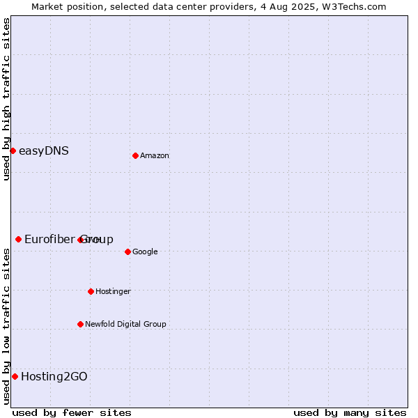Market position of Eurofiber Group vs. Hosting2GO vs. easyDNS