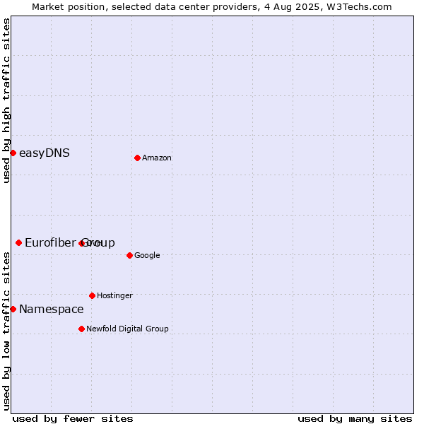Market position of Eurofiber Group vs. easyDNS vs. Namespace