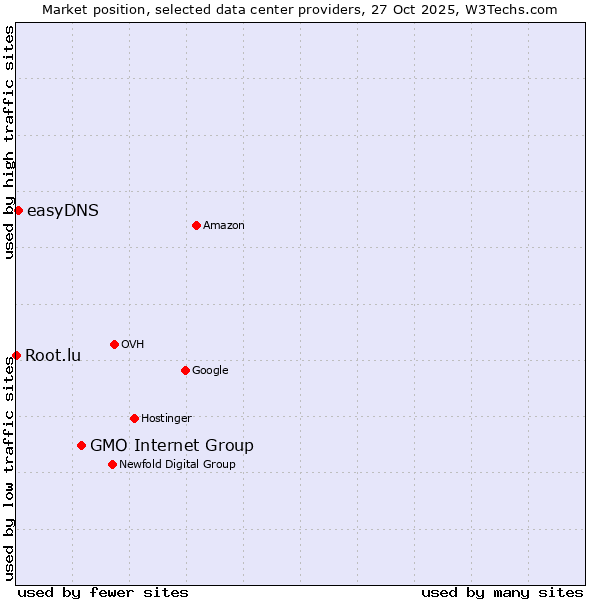 Market position of GMO Internet Group vs. easyDNS vs. Root.lu