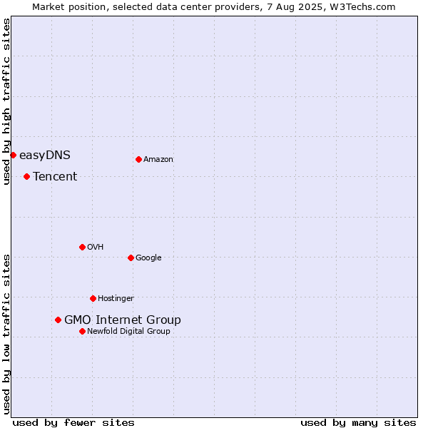 Market position of GMO Internet Group vs. Tencent vs. easyDNS