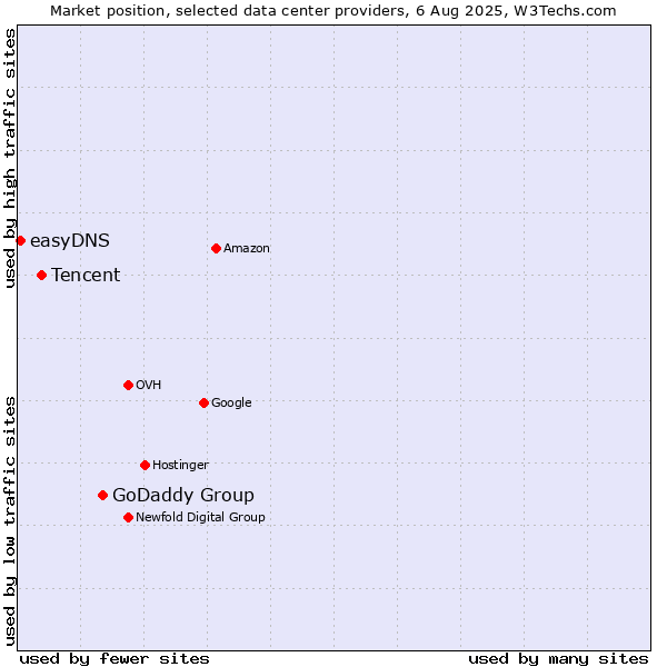 Market position of GoDaddy Group vs. Tencent vs. easyDNS