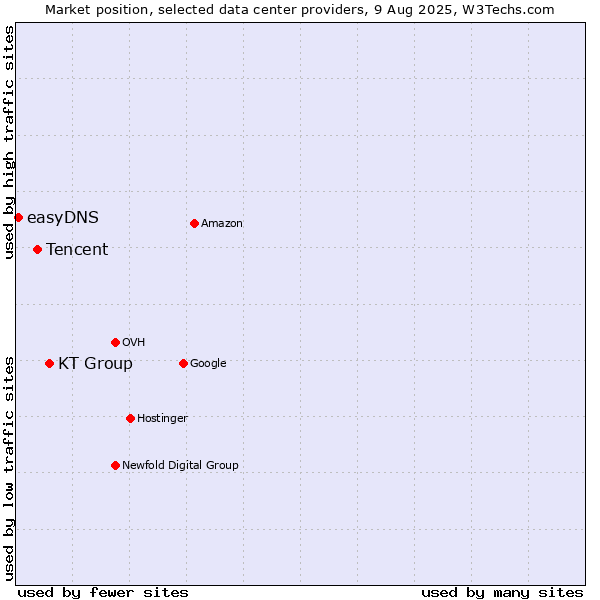 Market position of KT Group vs. Tencent vs. easyDNS