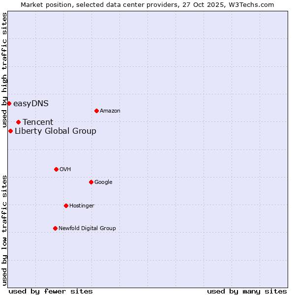 Market position of Tencent vs. Liberty Global Group vs. easyDNS