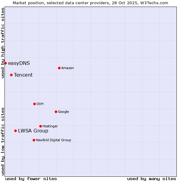Market position of LWSA Group vs. Tencent vs. easyDNS