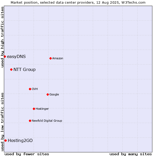 Market position of NTT Group vs. Hosting2GO vs. easyDNS