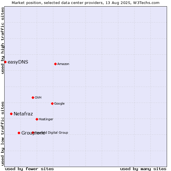 Market position of Group.one vs. Netafraz vs. easyDNS